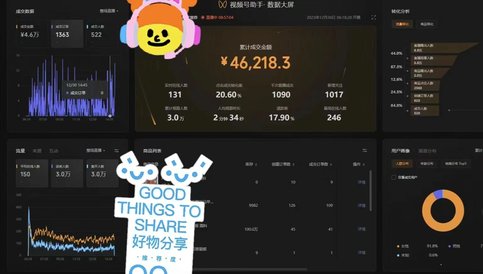 一场直播10万+,两分钟制作一条,100%原创、爆款、视频,给视频号卖货直播间倒流,从而拉爆直播间人气